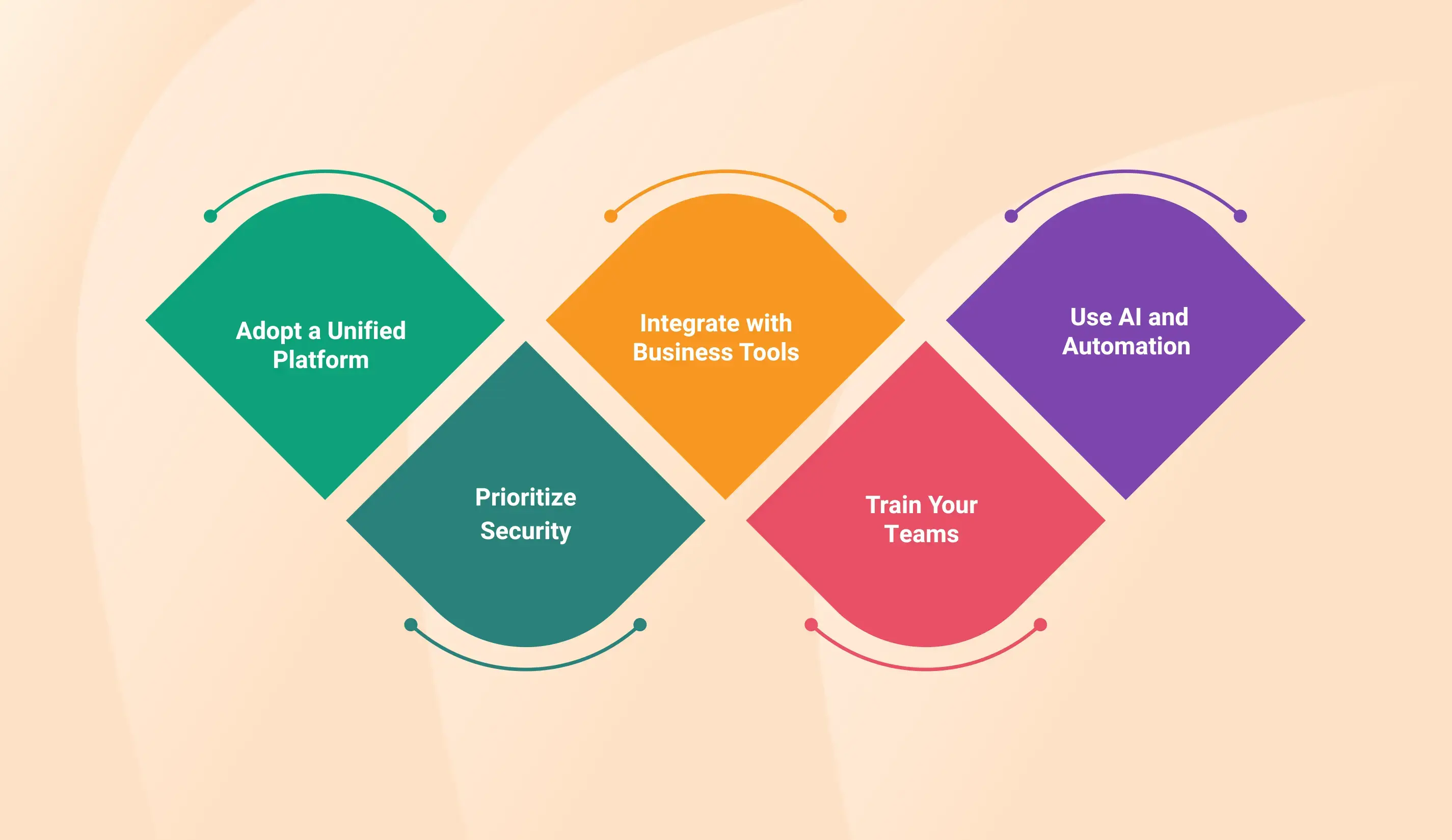 Best Practices for Enterprise Communication